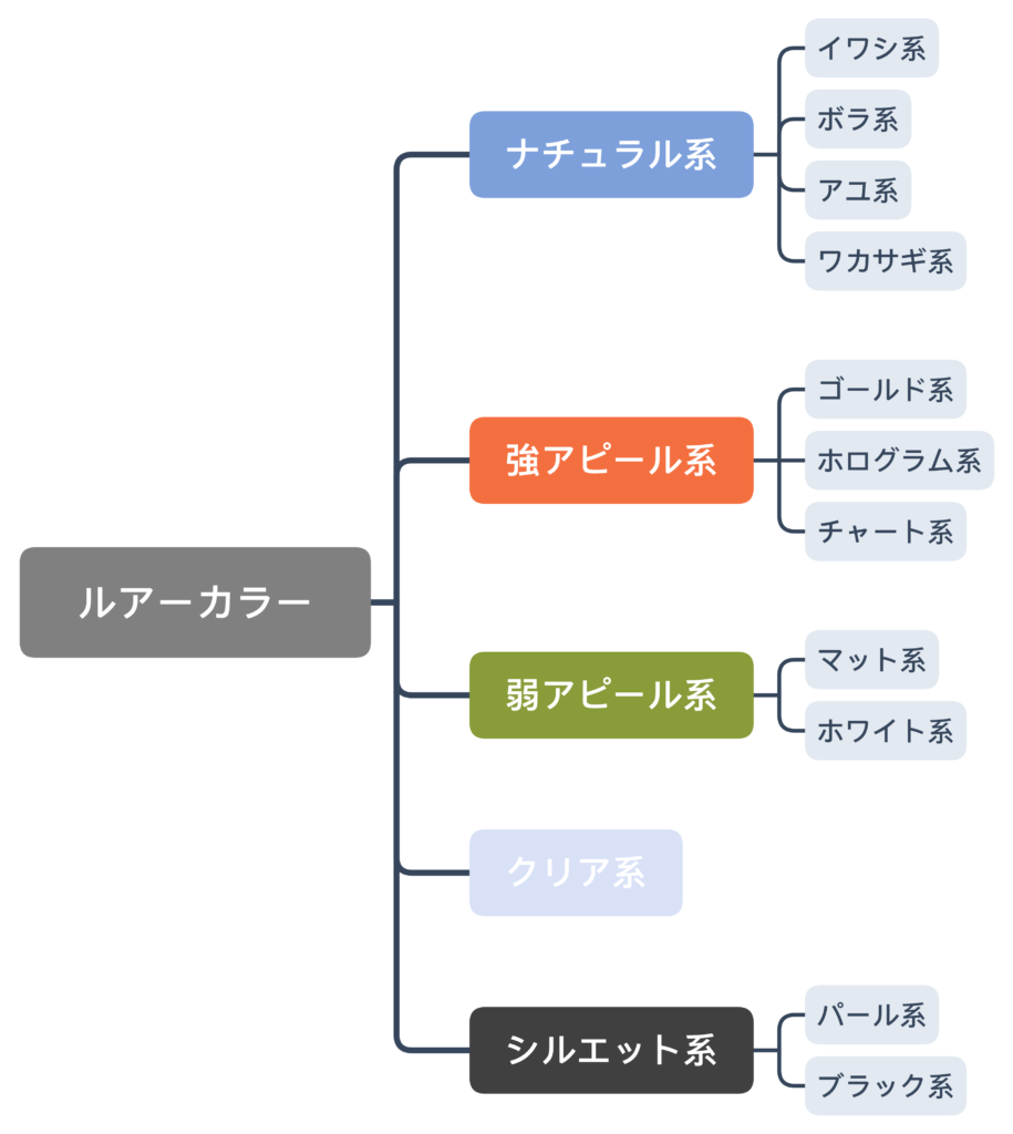 チニングで使うルアーカラーの使い分けや効果についてまとめました 知恵でチヌを釣る