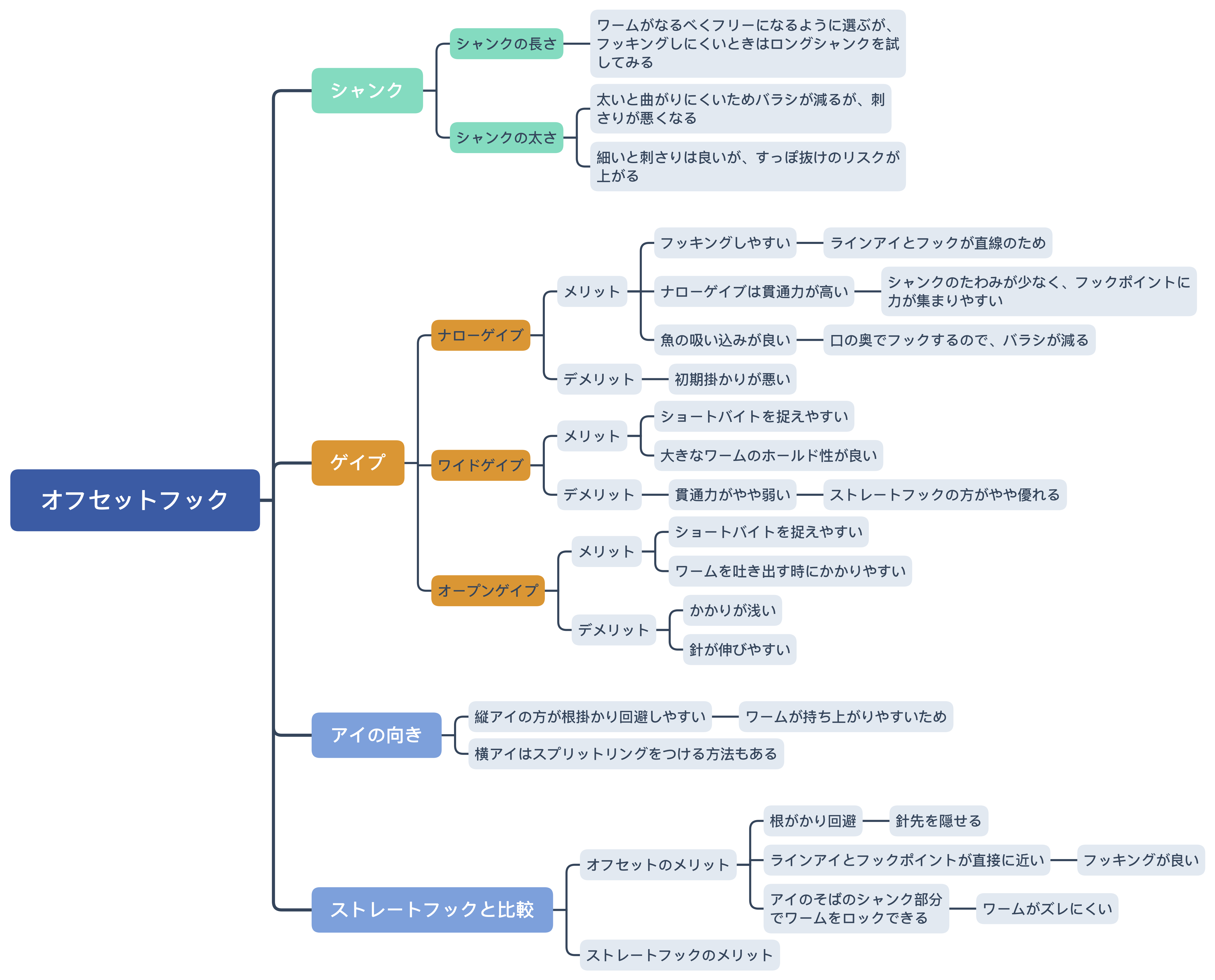 チニングでオフセットフックを使うメリットとデメリット 知恵でチヌを釣る